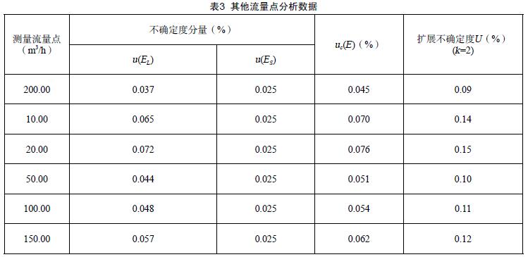 其他流量点分析数据