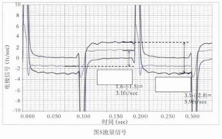 图5流量信号
