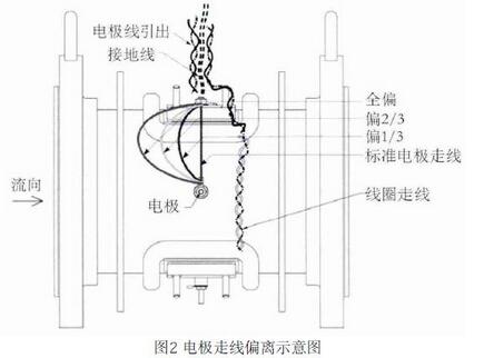 图2 电极走线偏离示意图