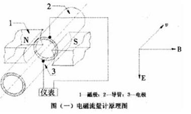 电磁流量计原理图