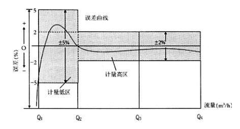 电磁流量计计量误差曲线