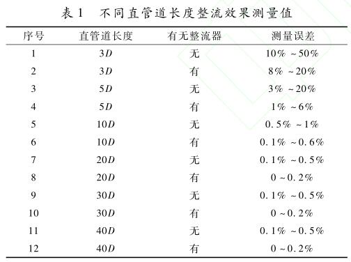 不同直管道长度整流效果测量值