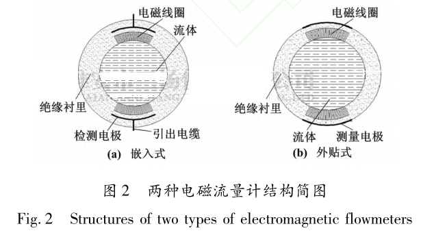 两种电磁流量计结构简图
