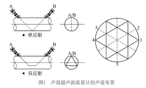 声道超声波流量计的声道布置