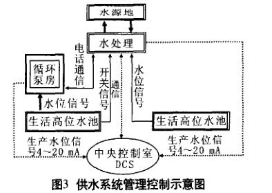 供水系统管理控制示意图