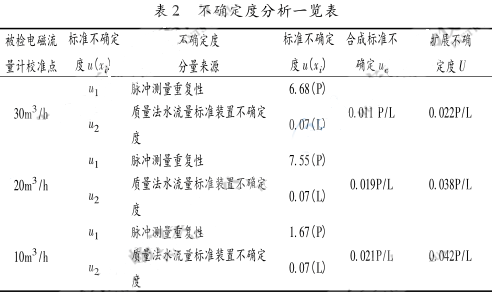 不确定度分析一览表