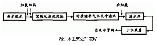 水工艺处理流程