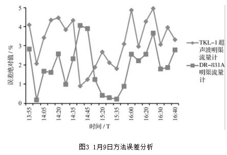 1月9日方法误差分析