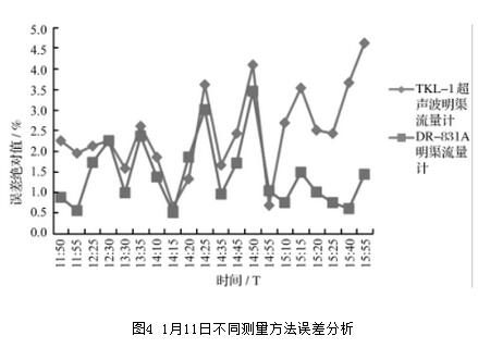 1月11日不同测量方法误差分析