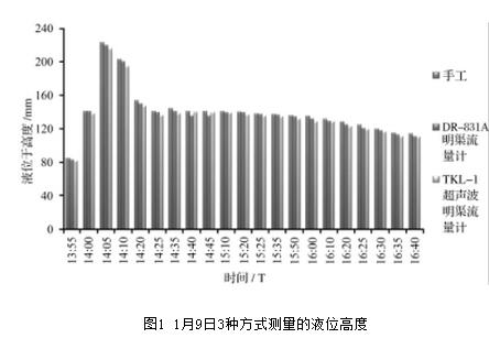 图1 1月9日3种方式测量的液位高度