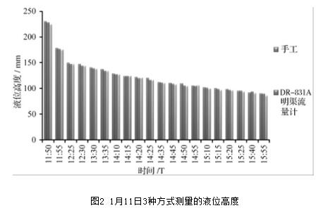 图2 1月11日3种方式测量的液位高度