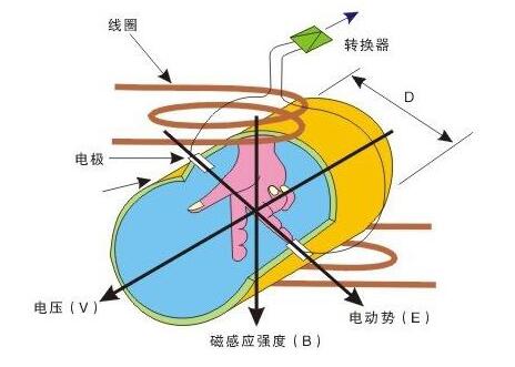 电磁流量计测量原理图