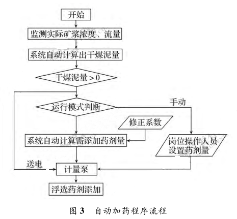 自动加药程序流程