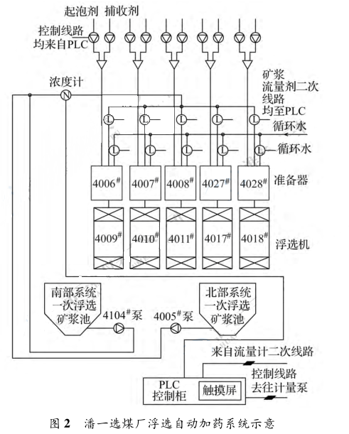 潘一选煤厂浮选自动加药系统示意