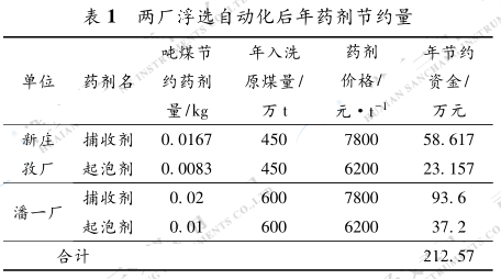 两厂浮选自动化后年药剂节约量