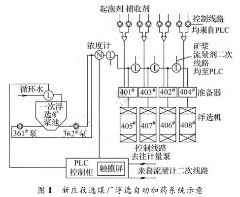 新庄孜选煤厂浮选自动加药系统示意