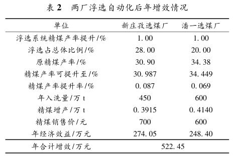 两厂浮选自动化后年增效情况