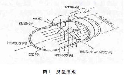 电磁流量计原理图