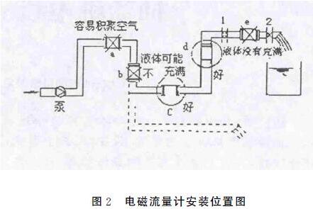 电磁流量计安装位置图