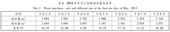 2013 年 5 月上旬购销水量及差率