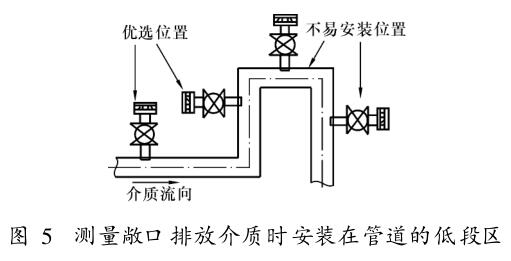 测量敞口排放介质时安装在管道的低段区