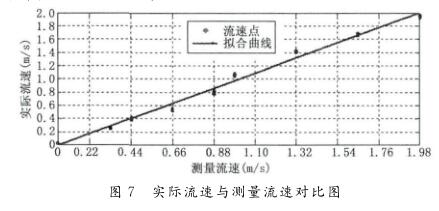 实际流速与测量流速对比图