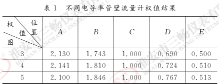 不同电导率管壁流量计权值结果