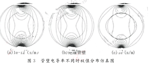 管壁电导率不同时权值分布仿真图