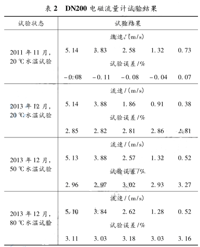 DN200 电磁流量计试验结果