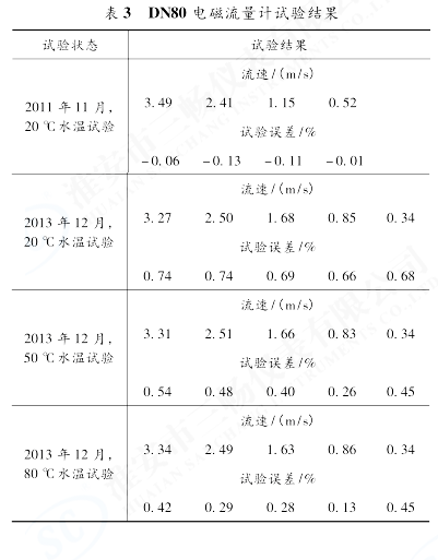 DN80 电磁流量计试验结果