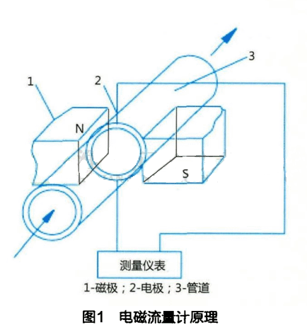 电磁流量计原理