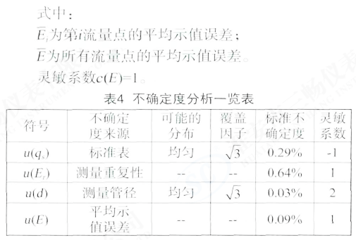 不确定度分析一览表