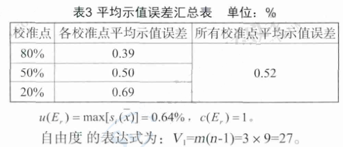 均示值误差汇总表 