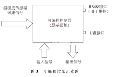 可编程控器示意图