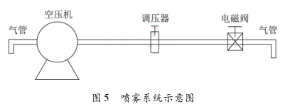 喷雾系统示意图