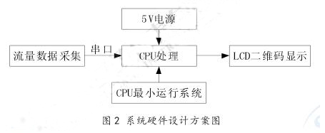  系统硬件设计方案图