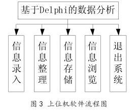 上位机软件流程图