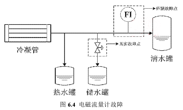 电磁流量计故障