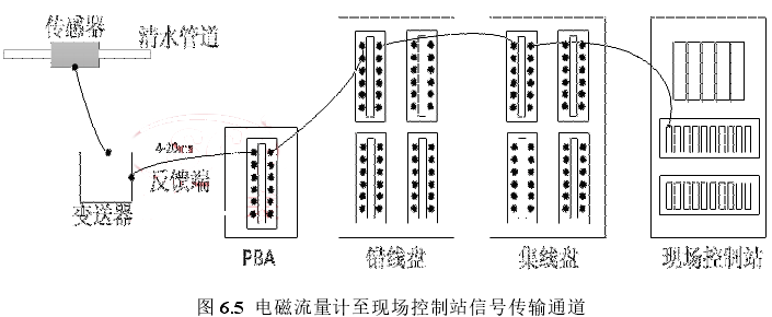 电磁流量计至现场控制站信号传输通道