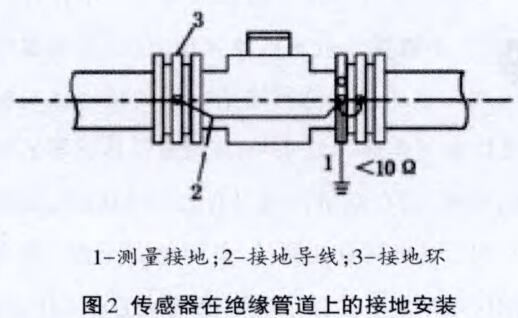 电磁传感器在绝缘管道上的安装