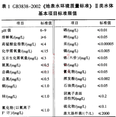 《地表水环境质量标准》Ⅱ类水体基本项目标准限值