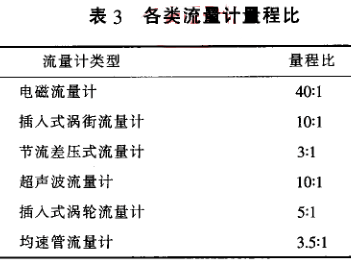 各类流量计量程比