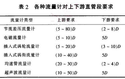 各种流量计对上下游直管段要求