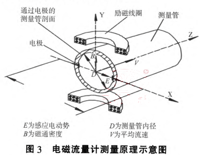 电磁流量计测量原理示意图