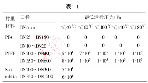 不同口径电磁流量 计衬里耐压数据表