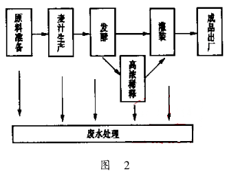 啤酒生产的主要工艺流程