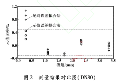 DN80电磁流量计测量结果对比图