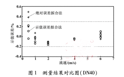 DN40电磁流量计测量结果对比图