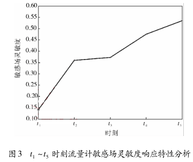 t 1 ～t 5 时刻流量计敏感场灵敏度响应特性分析