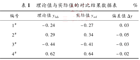 智能电磁流量计测量理论值与实际值的对比结果数据表